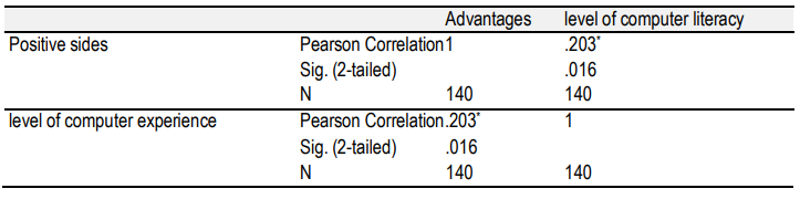 Table 3. Correlations between perceived positive sides of DEL and the level of computer literacy