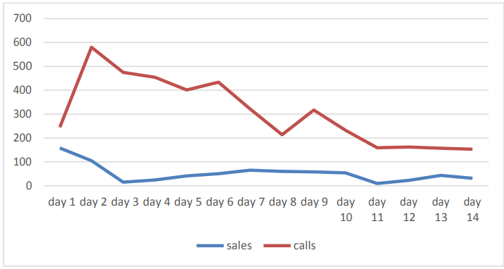 Figure 3. Sales vs. calls for influencer marketing