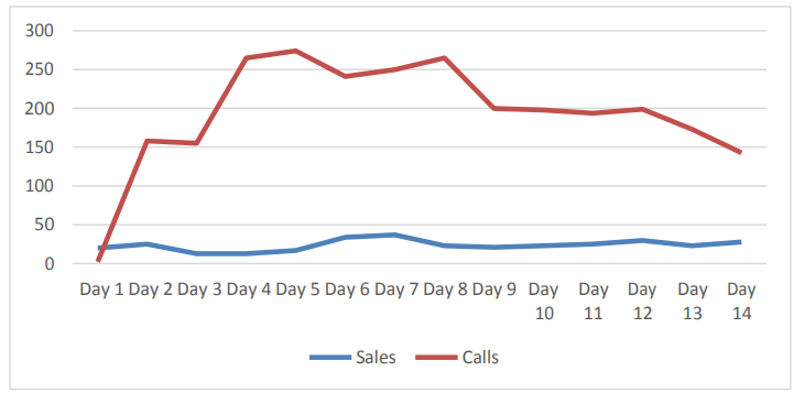 Figure 4. Sales vs. Calls for sponsored advertisements