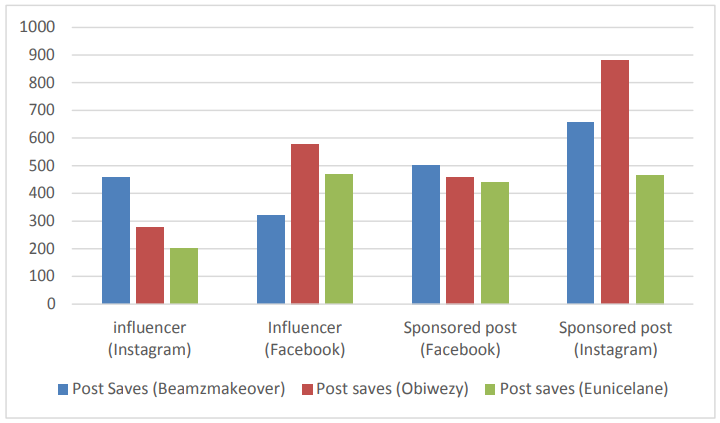 Figure 5. Post saves on Facebook and Instagram (influencer marketing and sponsored post)