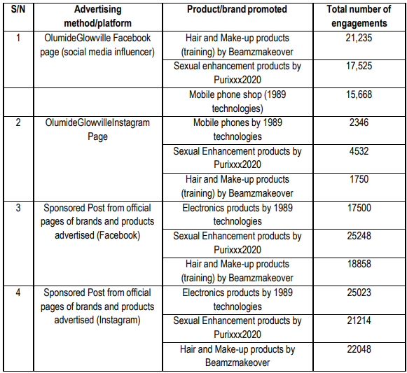 Table 2.Total number of engagements