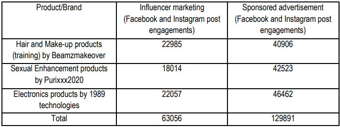 Table 3.Data analytics on Facebook and Instagram for both the influencer marketing and the sponsoredposts