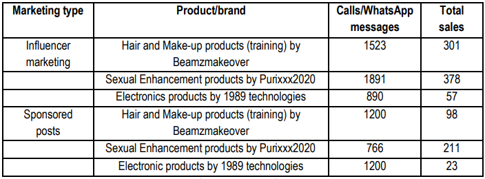 Table 4.The number of sales and calls for each product category