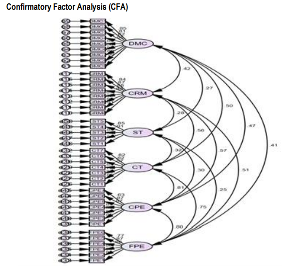 Figure 1. Measurement Model of Factorial Structure for Digital Marketing Communication and CRM in Construction Steel Industries in Thailand