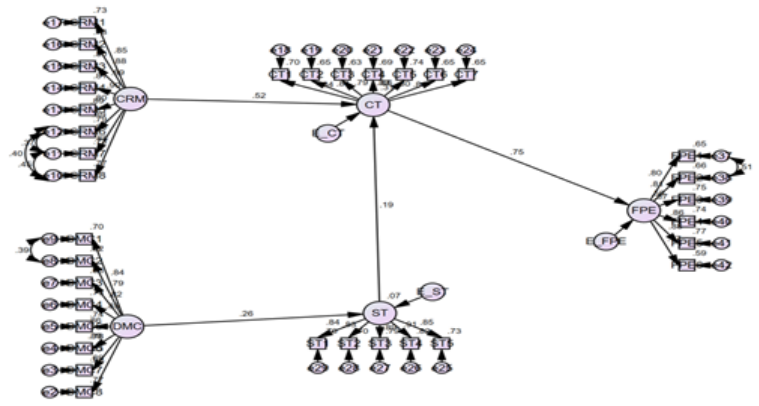 Figure 2. Structural Equation Model of Digital Marketing Communication and CRM in Construction Steel Industries in Thailand for Firm Performance Effectiveness