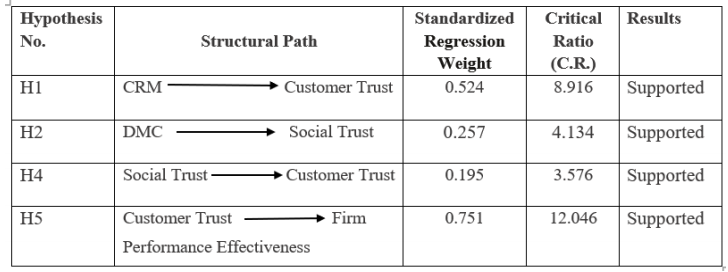 Table (3). A Summary of Hypotheses Test Results for Digital Marketing Communication and CRM in Construction Steel Industries (Firm Performance Effectiveness)
