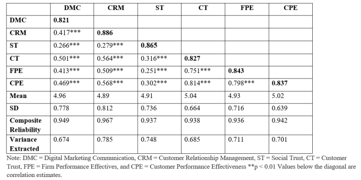 Table (1). Construct Correlation Matrix, Composite Reliability, Variance Extracted