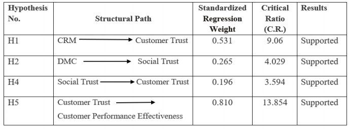 Table (2). A Summary of Hypotheses Test Results for Digital Marketing Communication and CRM in Construction Steel Industries (Customer Performance Effectiveness)