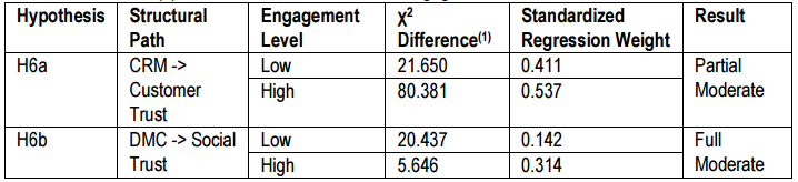 Table (4). Moderation Test of Customer Engagement in Customer Performance