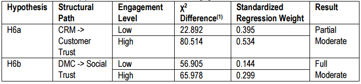 Table(5). Moderation Test of Customer Engagement in Firm Performance