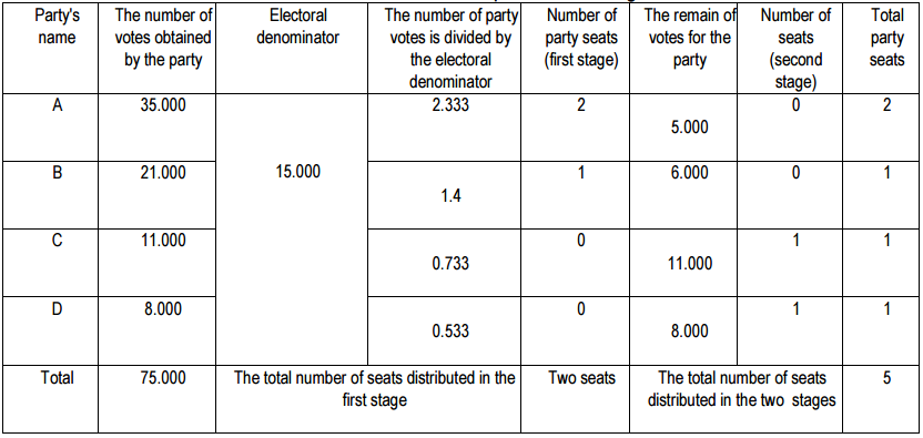 Table 3. mechanisms and steps for calculating seats.
