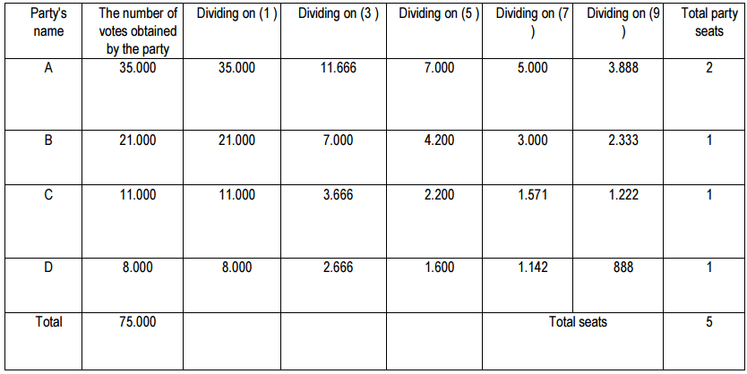 Table 4. The distribution of seats