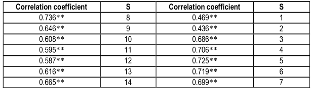 Table (3). Show the validity of the internal consistency of the axis of technical and organizational difficulties