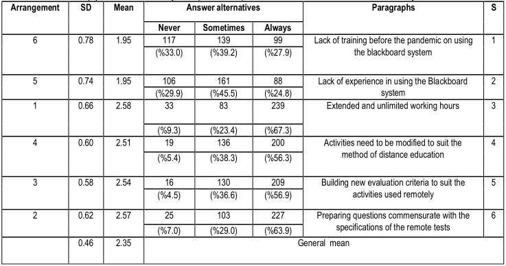 Table (8). Show The study sample's viewpoint on the difficulties related to faculty members