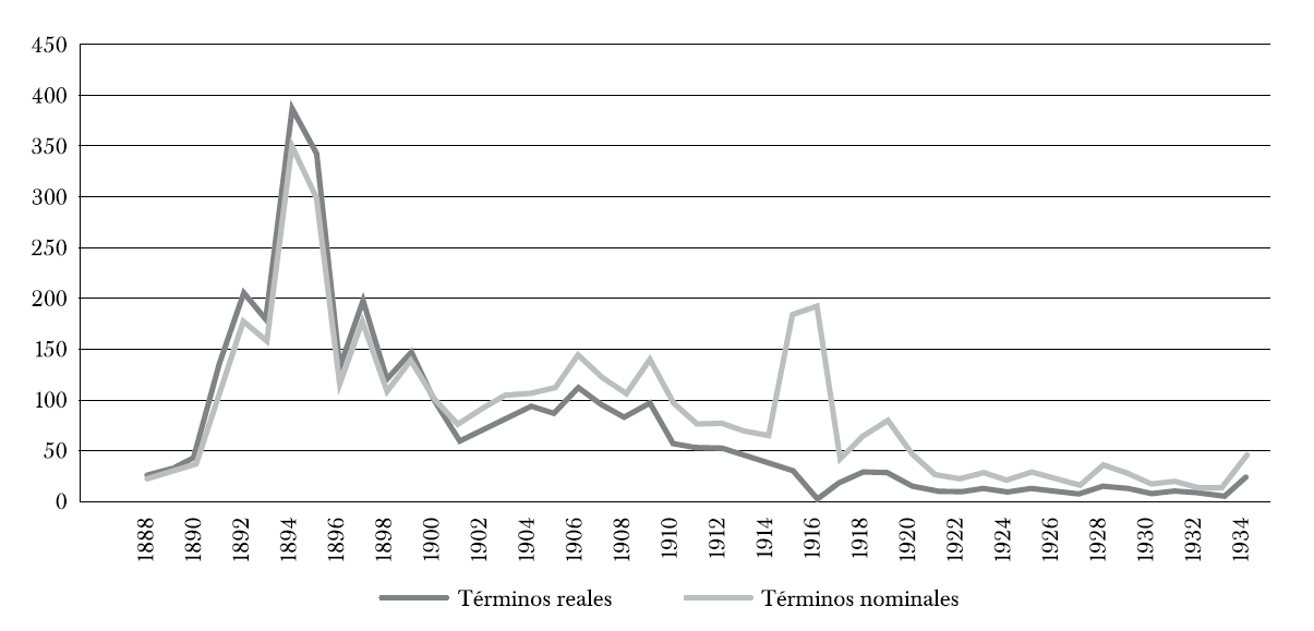 Índice de las cotizaciones de los títulos de renta variable en la Bolsa de la Ciudad de México, 1884-1934 (en números índices base 1900)