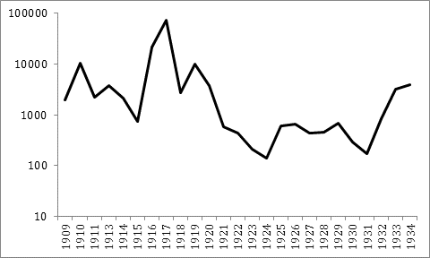 Volumen negociado en la Bolsa de la Ciudad de México, 1909-1934 (en miles de pesos corrientes y escala semilogarítmica)