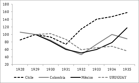 Cotización de los valores industriales en las bolsas de América Latina, 1928-1938 (en términos nominales y números índices 1929=100)