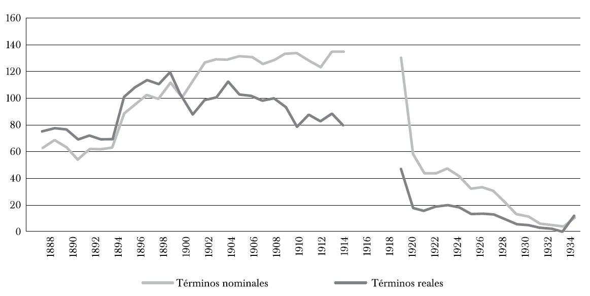 Índice de las cotizaciones de los títulos de renta fija en la Bolsa de la Ciudad de México 1888-1934 (en números índices base 1900)