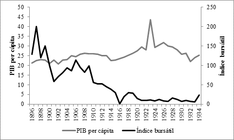 Índice de la Bolsa de la Ciudad de México y pib per cápita, 1888-1934 (en términos reales, pesos de 2003 y números índices base 1900)
