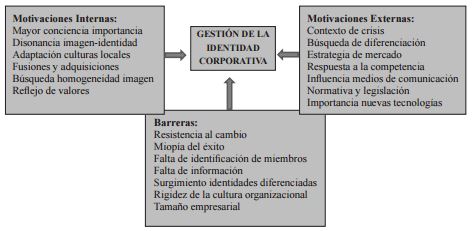 Determinantes de
la gesti&oacute;n de la identidad corporativa