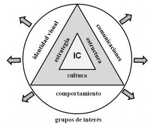 Modelo de
gesti&oacute;n de la identidad corporativa