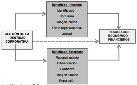 Beneficios de
la gesti&oacute;n de la identidad corporativa