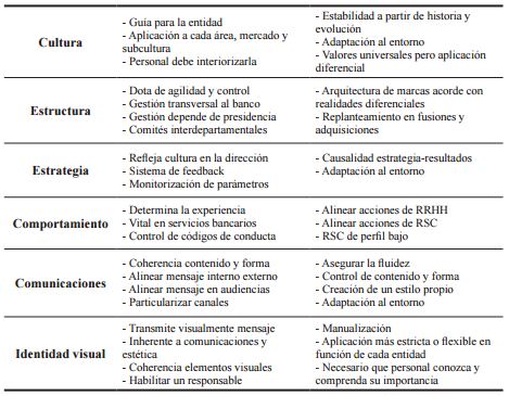 Resultados del
estudio: Categor&iacute;as relevantes