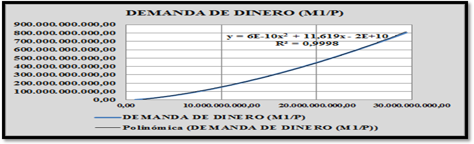 Gr&aacute;fico
VII 

Ecuaci&oacute;n
de demanda de dinero estimada (M1/P) con base a los resultados obtenidos del
vector de cointegraci&oacute;n