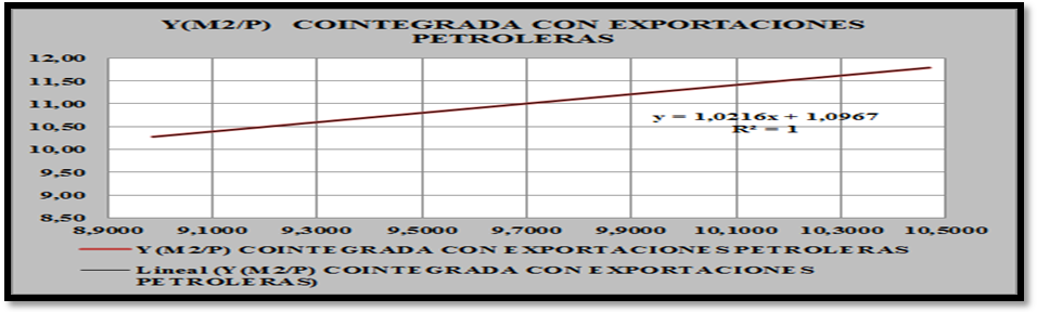 Gr&aacute;fico
VIII 

Vector
de cointegraci&oacute;n (M2/P) con las exportaciones petroleras