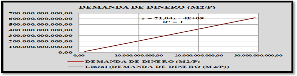 Gr&aacute;fico
IX 

Ecuaci&oacute;n
de demanda de dinero estimada (M2/P) con base a los resultados obtenidos del
vector de cointegraci&oacute;n