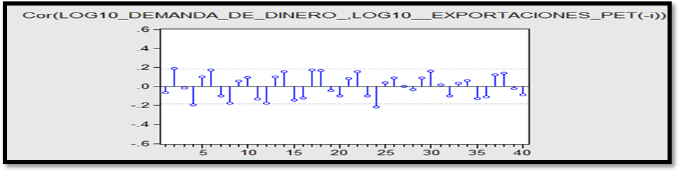 Gr&aacute;fico
X 

Correlogramas (M1/P) respecto a las exportaciones
petroleras