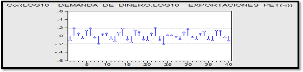 Gr&aacute;fico
XI 

Correlogramas
(M2/P) respecto a las exportaciones petroleras