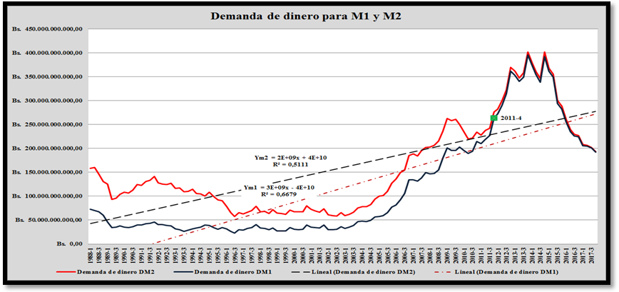 Gr&aacute;fico I 

Demanda de dinero (M1/P) y (M2/P)
1988-2017 a precios contantes a&ntilde;o base 1997