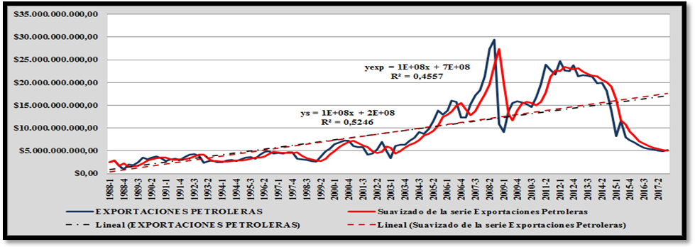 Gr&aacute;fico II 

Exportaciones petroleras 1988-2017