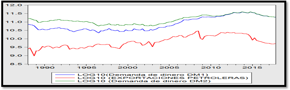Gr&aacute;fico III 

Aplicaci&oacute;n de logaritmos base 10 a las
variables sujetas a estudio para el per&iacute;odo 1988-2017