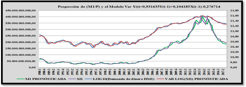Gr&aacute;fico IV 

VAR (Vector Autorregresivo) para estimar la definici&oacute;n de demanda
de dinero para el agregado monetario M1
