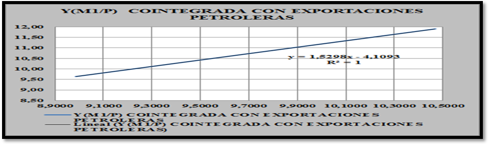 Gr&aacute;fico VI 

Vector de cointegraci&oacute;n (M1/P) con las exportaciones petroleras