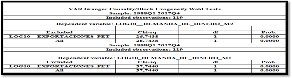 Tabla V 

Prueba de causalidad de Granger de las exportaciones petroleras
con respecto a la demanda de dinero (M1/P) y (M2/P)