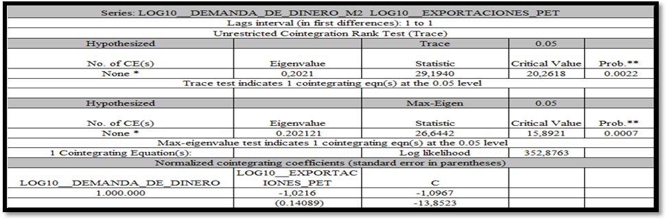 Tabla VII 

Estimaci&oacute;n de la ecuaci&oacute;n de cointegraci&oacute;n de las exportaciones
petroleras con respecto a la demanda de dinero (M1/P)
