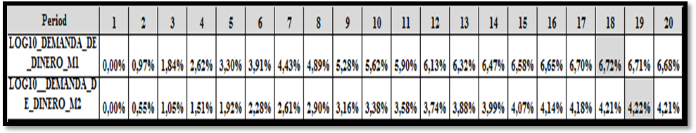 Tabla
IX 

Respuesta
de la demanda de dinero (M1/P) y (M2/P) al impulso producido por las
exportaciones petroleras