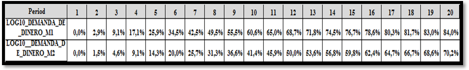 Tabla
X 

Descomposici&oacute;n
de la varianza (M1/P) y (M2/P) al impulso por las exportaciones petroleras