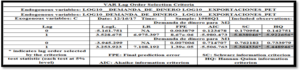 Tabla II 

VAR Lag Order Selection Criteria (Criterio de selecci&oacute;n de orden
de retardo del vector Autorregresivo)