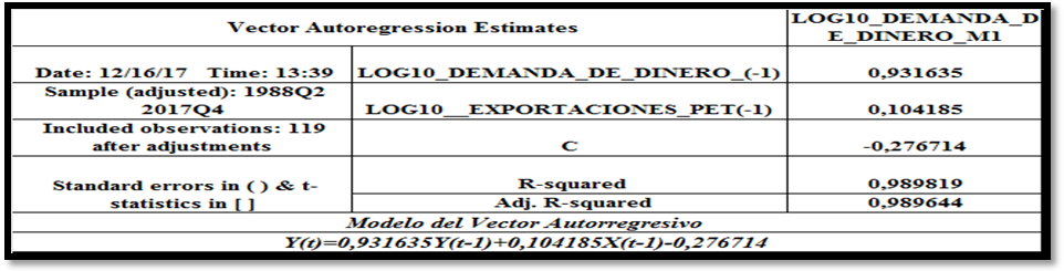 Tabla
III 

VAR
(vector Autorregresivo) para estimar la definici&oacute;n de demanda de dinero para el
agregado M1