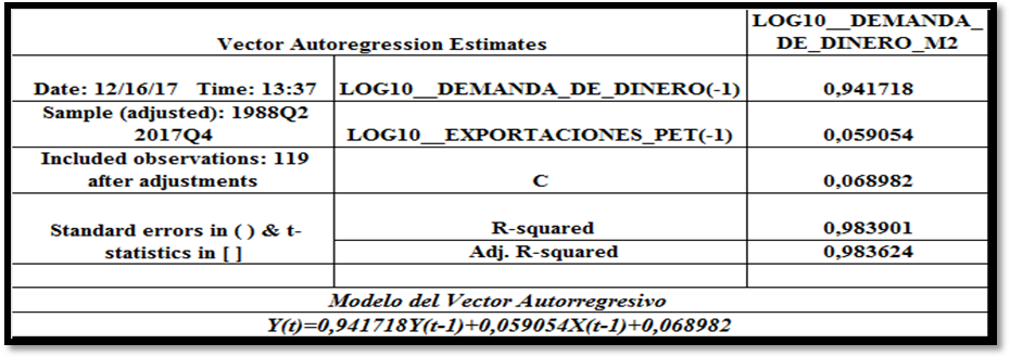 Tabla IV 

VAR (Vector Autorregresivo) para estimar la definici&oacute;n de demanda
de dinero para el agregado monetario M2