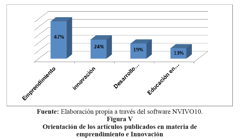 Figura
V 
Orientación
de los artículos publicados en materia de emprendimiento e Innovación