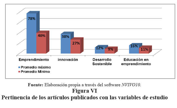 Figura
VI 
Pertinencia
de los artículos publicados con las variables de estudio