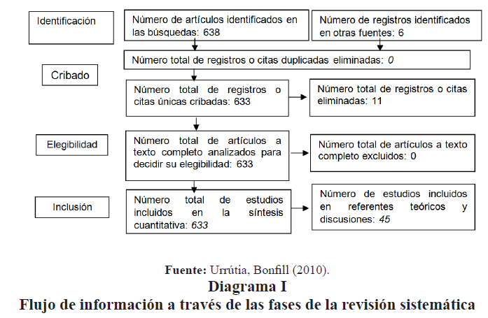 Diagrama I 
Flujo de información a través de las fases
de la revisión sistemática