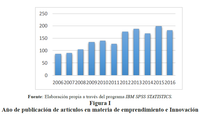 Figura
I 
Año
de publicación de artículos en materia de emprendimiento e Innovación