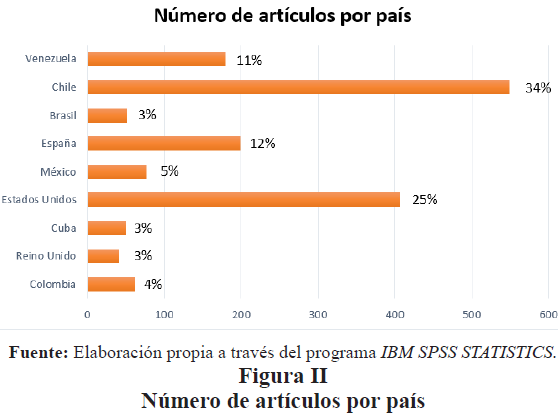Figura
II 
Número
de artículos por país