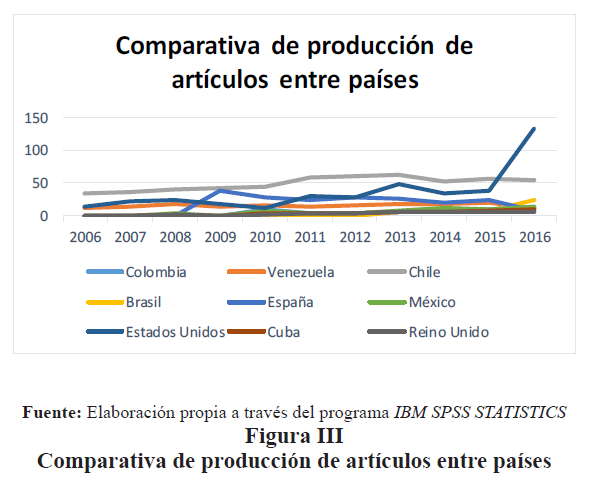 Figura
III 
Comparativa
de producción de artículos entre países